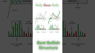 `Rally Base Rally  - Classic Bullish Structure #chartpattern #forex #bitcoin #priceaction