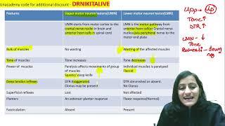 Mnemonic of the day - UMN vs LMN lesion|Medicine Physiology | Dr. Nikita Nanwani