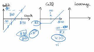 Options vs Leverage - Stock Options for Beginners