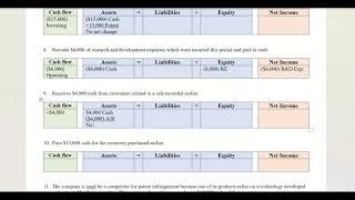 The impact of transactions on the financial statements