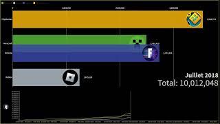 Minecraft vs Fortnite vs Roblox vs RobTopGames