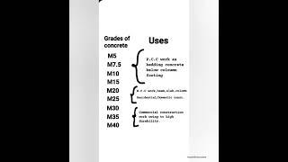 Gades of concrete Mix Ratio/Uses/Compressive strength/Different types.#civilengineering