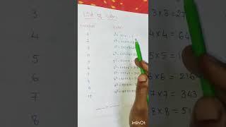 # list of cubes @SumalathaAnvi || shorts # very useful for competitive exams #