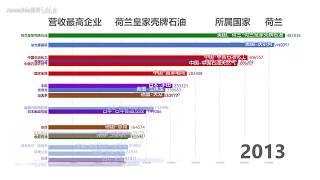 历年世界企业营收动态排行榜，看全球商场风云变幻