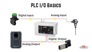 PLC I/O basics PLC Input and Output Signal Digital Analog signal Explained I/O Module of PLC