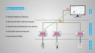 BACnet - Introduction to BACnet with Details of BACnet Communication Protocols, Objects & Services