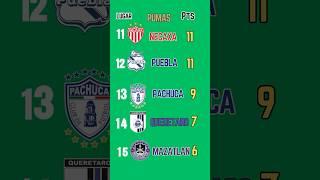 Jornada 9 LIGA MX, TABLA GENERAL de la LIGA MX 2024