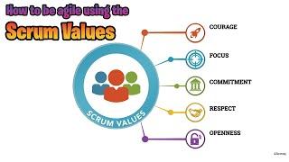 How to be agile using the Scrum Values 