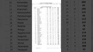 Telangana DSC District wise Vacancy List | Ts TRT Vacancy list #tstrt #tsdsc2023 #telanganatrt