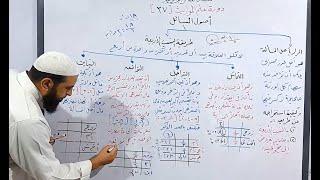 دورة علم المواريث 37 ( أصول المسائل و كيفية استخراج أصل المسألة _  و شرح النسب الأربعة   )