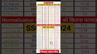 SSC GD 2024️ SSC GD Normalisation 2024SSC GD Safe Score 2024SSC GD Cut-off & Normalisation Score