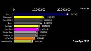 топ 10 ютуберов по подписчикам, если бы статистика 2015 работала (2016-2022)