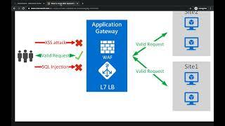 Azure Web Application Firewall | Front Door