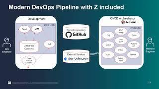 Building a DevOps pipeline for IBM Z with open source tools - full presentation