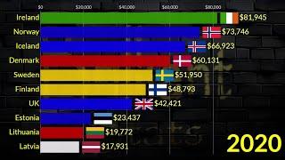 Richest Northern European Countries in 2025 by GDP Per Capita | UK, Sweden, Norway, Denmark, Ireland