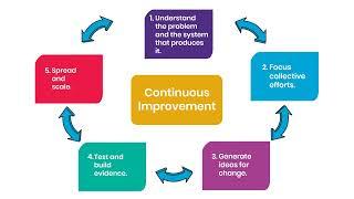 Improvement Science: A Key to Success in Your Schools