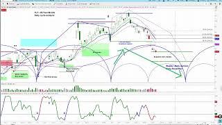 TLT Treasury Bond ETF | Price Projections & Timing | Weekly & Daily Cycle & Chart Analysis