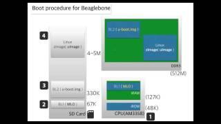 비글본 부팅과정의 이해(BeagleBone Boot Procedure)