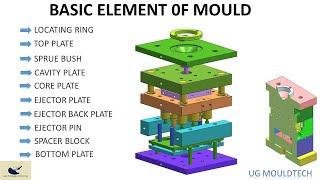 elements of mould / component of mould  / important part of mould