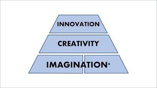 Imagination, Creativity, and Innovation