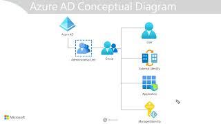 Exam AZ-500: Create and manage a managed identity for Azure resources