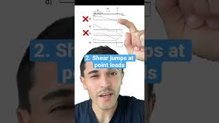 3 Easy Rules to Draw a Perfect Shear Diagram