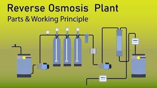 how reverse osmosis plant works | water filtration plant | RO plant model | how RO plant works