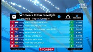 World Aquatics Championships Fukuoka 2023Women 100m Freestyle Semi Final52.90 Siobhan Haughey 何詩蓓