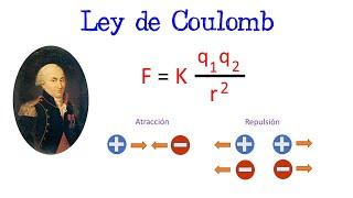  Ley de Coulomb ️ EN 1 MINUTO  [Fácil y Rápido] | FÍSICA |