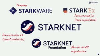 Starknet: Starknet and StarkWare