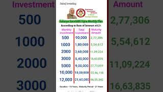 Sukanya Samriddhi Yojna Monthly Investment Plan -2024 #ssy #shorts  #viral