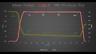 Glowe Voltage - Series 3 Testing - 700 amps of output??  Yep.