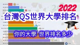 填志願前必看 你的大學 世界排名多少 | 2022年台灣QS世界大學排名 14所大學擠進世界千大 | 最新台灣大學排行榜