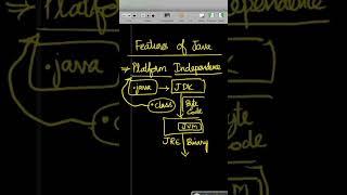 Why Java is Platform independent ? - Muthuramalingam - Payilagam