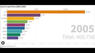 THE BEST DATA CHART NUMBER OF CARS BY COUNTRY FROM 2005 2014