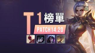 LOL 14.20T1英雄榜單：雷玟盲僧沖入T1！凱莎吉茵珂絲引領下路！ 裂地完全統治硬輔選擇！丨兰斯Rance