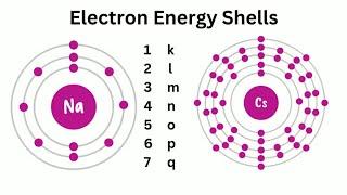 Number electrons and orbitals in each Energy Level