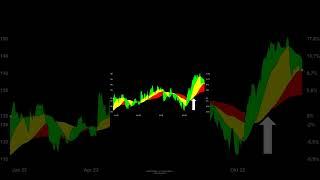 INTL BUSINESS MACHINES (IBM) vs DOW JONES INDUSTRIAL | 2022 | #aktienplausch #stocks #shorts