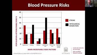 Controlling & Correcting Elevated Blood Pressure