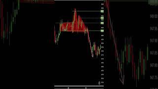 Chart Patterns To Master (Head & Shoulders Example) USD-JPY Forex Chart