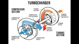 Turbocharger and Supercharger Working Animation Video || IC Engines || Turbocharged Engines