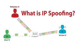 What is IP Spoofing?