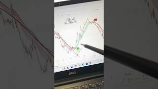 EURCAD 30Min TF  DTC Indicator Setup + Live Forex Analysis | Intraday Strategy #shorts #shortsfeed