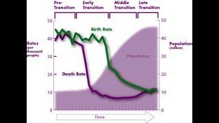 Dudley Kirk. 1996. Demographic transition theory. Population Studies 50(3): 361-387.