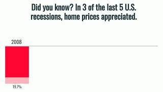 A Recession Doesn’t Equal a Housing Crisis