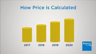 Bupa By You health insurance | How is my price calculated?