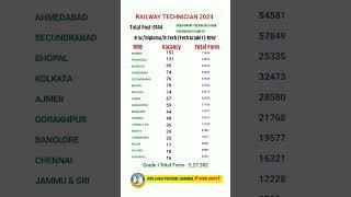 RAILWAY TECHNICIAN TOTAL FORM FILL UP ZONE WISE GRADE 1 | रेलवे भर्ती 2024 | RRB TECHNICIAN 2024