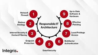 Responsible IT Architecture Overview