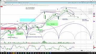 TLT Treasury Bond ETF | Price Projections & Timing | Weekly & Daily Cycle & Chart Analysis