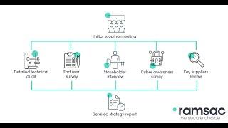 IT Strategy Review from ramsac